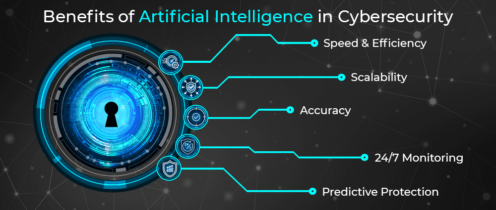 Benefits-of-Artificial-Intelligence-in-Cybersecurity