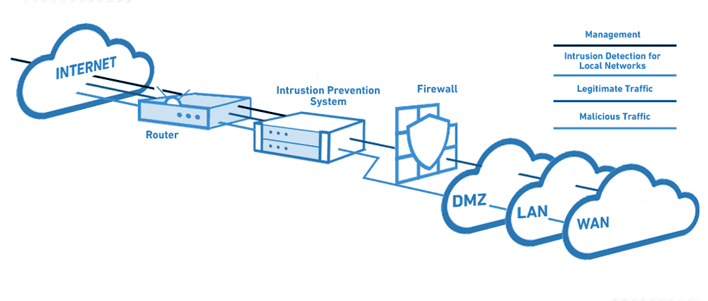 process of intrusion detection and prevention system