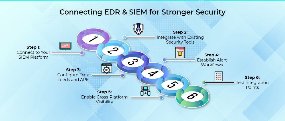 Connecting Endpoint Detection and Respond & SIEM