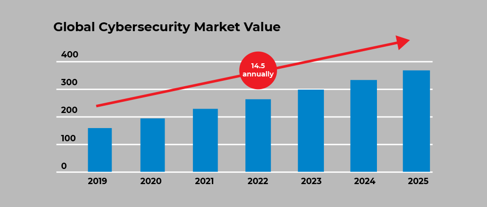 graph showing rising value of cybercrime