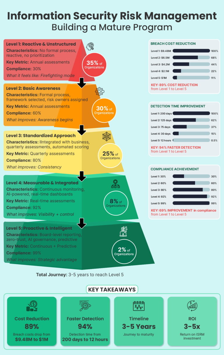 Information Security Risk Management: Strategies for 2026
