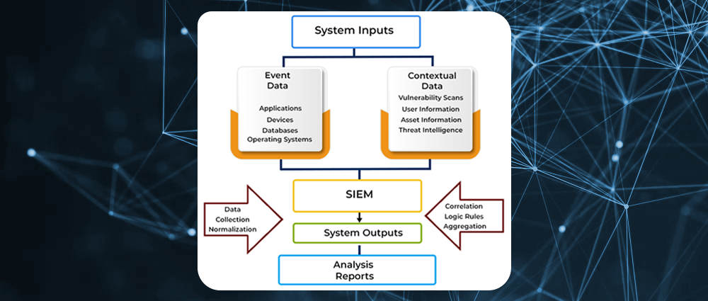 An illustration depicting the key components of a modern SIEM architecture.
