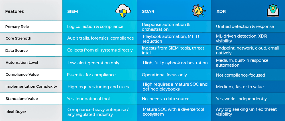 The-Complete-XDR-vs-SIEM-vs-SOAR-Comparison