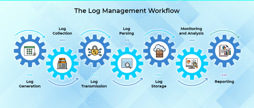 workflow of log management