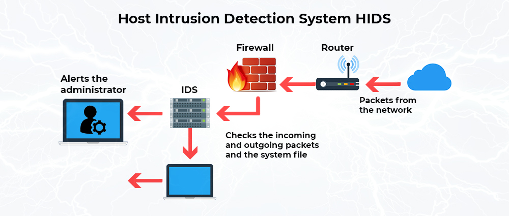 host intrusion detection system layout