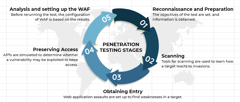 a cycle of penetration testing stages