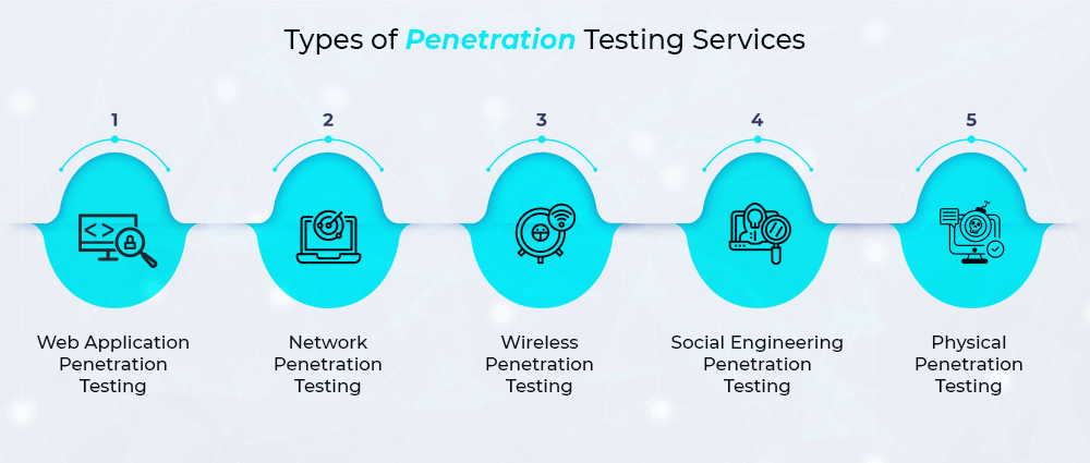 Types of penetration testing