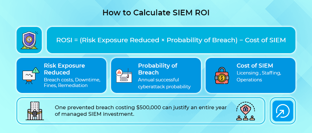 SIEM ROI calculation