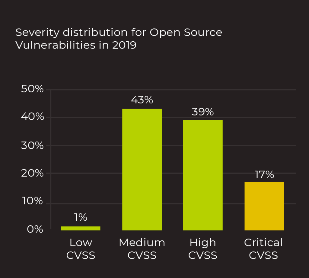 open source Vulnerability 